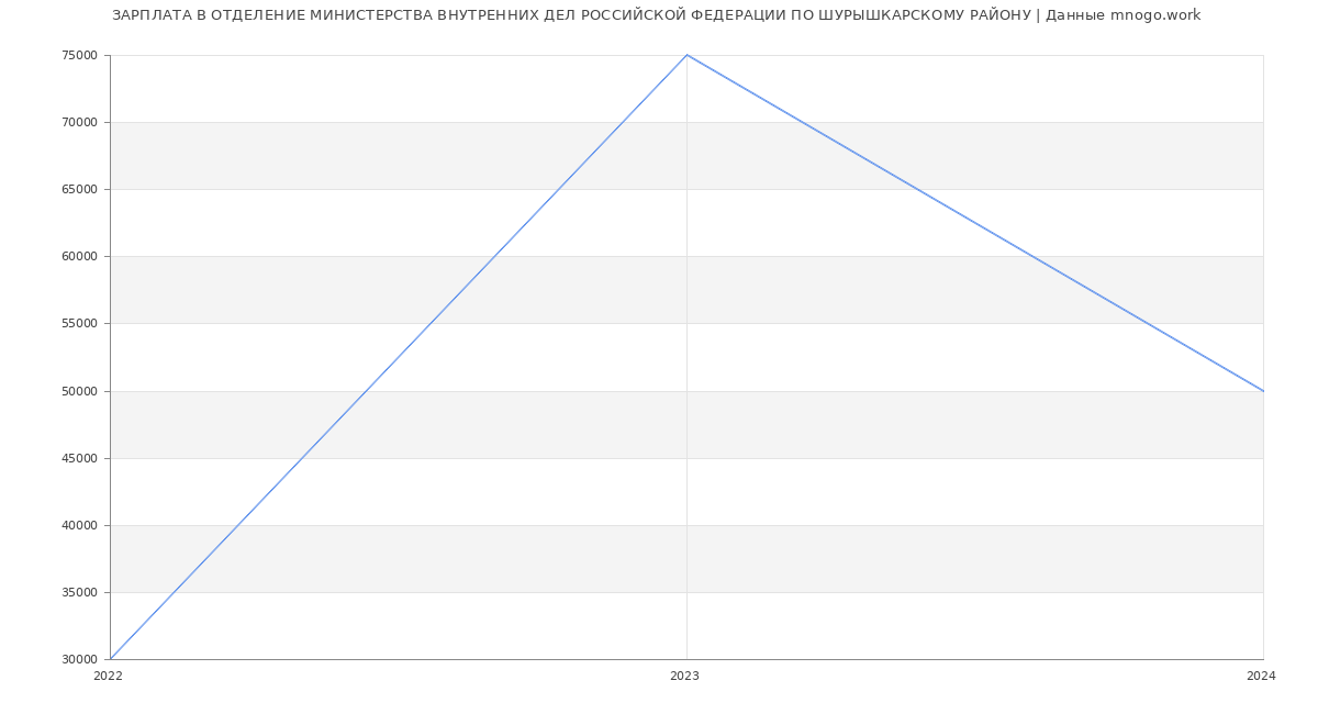Статистика зарплат ОТДЕЛЕНИЕ МИНИСТЕРСТВА ВНУТРЕННИХ ДЕЛ РОССИЙСКОЙ ФЕДЕРАЦИИ ПО ШУРЫШКАРСКОМУ РАЙОНУ