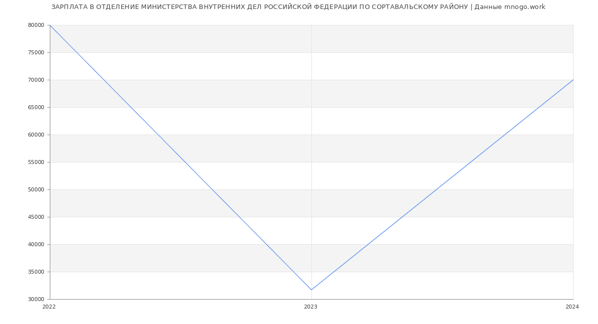 Статистика зарплат ОТДЕЛЕНИЕ МИНИСТЕРСТВА ВНУТРЕННИХ ДЕЛ РОССИЙСКОЙ ФЕДЕРАЦИИ ПО СОРТАВАЛЬСКОМУ РАЙОНУ