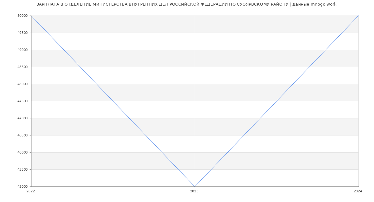 Статистика зарплат ОТДЕЛЕНИЕ МИНИСТЕРСТВА ВНУТРЕННИХ ДЕЛ РОССИЙСКОЙ ФЕДЕРАЦИИ ПО СУОЯРВСКОМУ РАЙОНУ