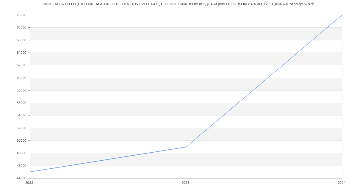 Статистика зарплат ОТДЕЛЕНИЕ МИНИСТЕРСТВА ВНУТРЕННИХ ДЕЛ РОССИЙСКОЙ ФЕДЕРАЦИИ ПОКСКОМУ РАЙОНУ