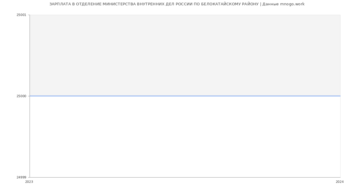 Статистика зарплат ОТДЕЛЕНИЕ МИНИСТЕРСТВА ВНУТРЕННИХ ДЕЛ РОССИИ ПО БЕЛОКАТАЙСКОМУ РАЙОНУ