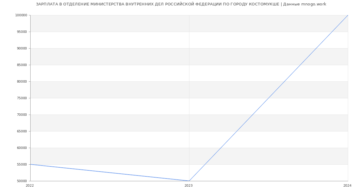 Статистика зарплат ОТДЕЛЕНИЕ МИНИСТЕРСТВА ВНУТРЕННИХ ДЕЛ РОССИЙСКОЙ ФЕДЕРАЦИИ ПО ГОРОДУ КОСТОМУКШЕ