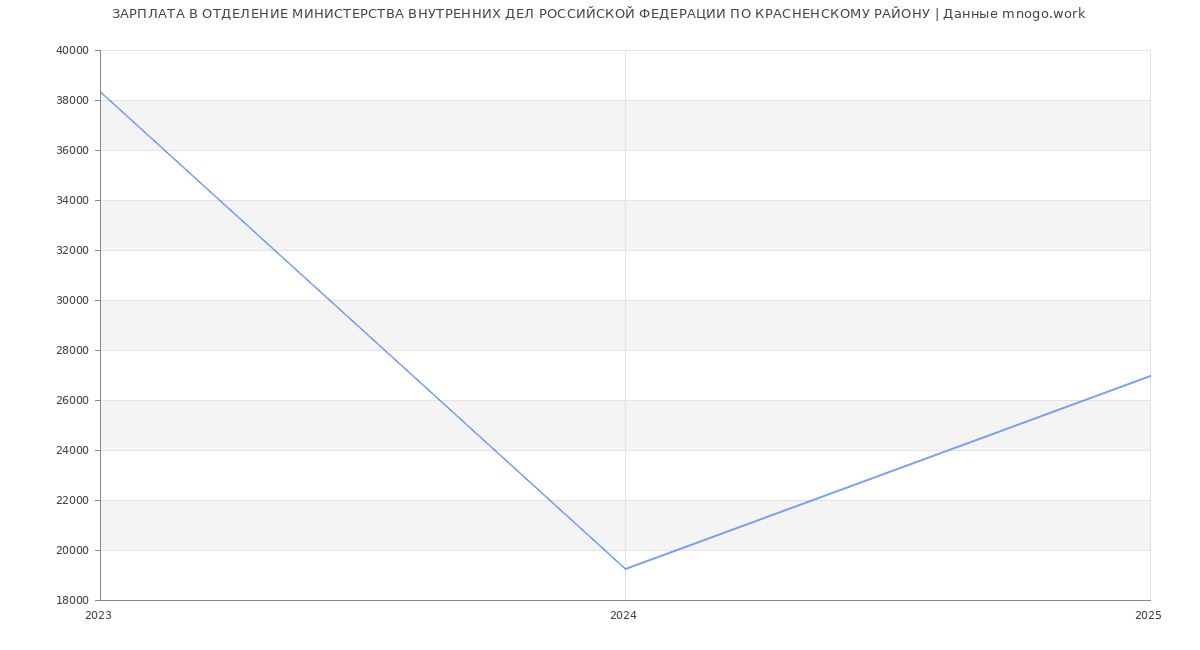 Статистика зарплат ОТДЕЛЕНИЕ МИНИСТЕРСТВА ВНУТРЕННИХ ДЕЛ РОССИЙСКОЙ ФЕДЕРАЦИИ ПО КРАСНЕНСКОМУ РАЙОНУ