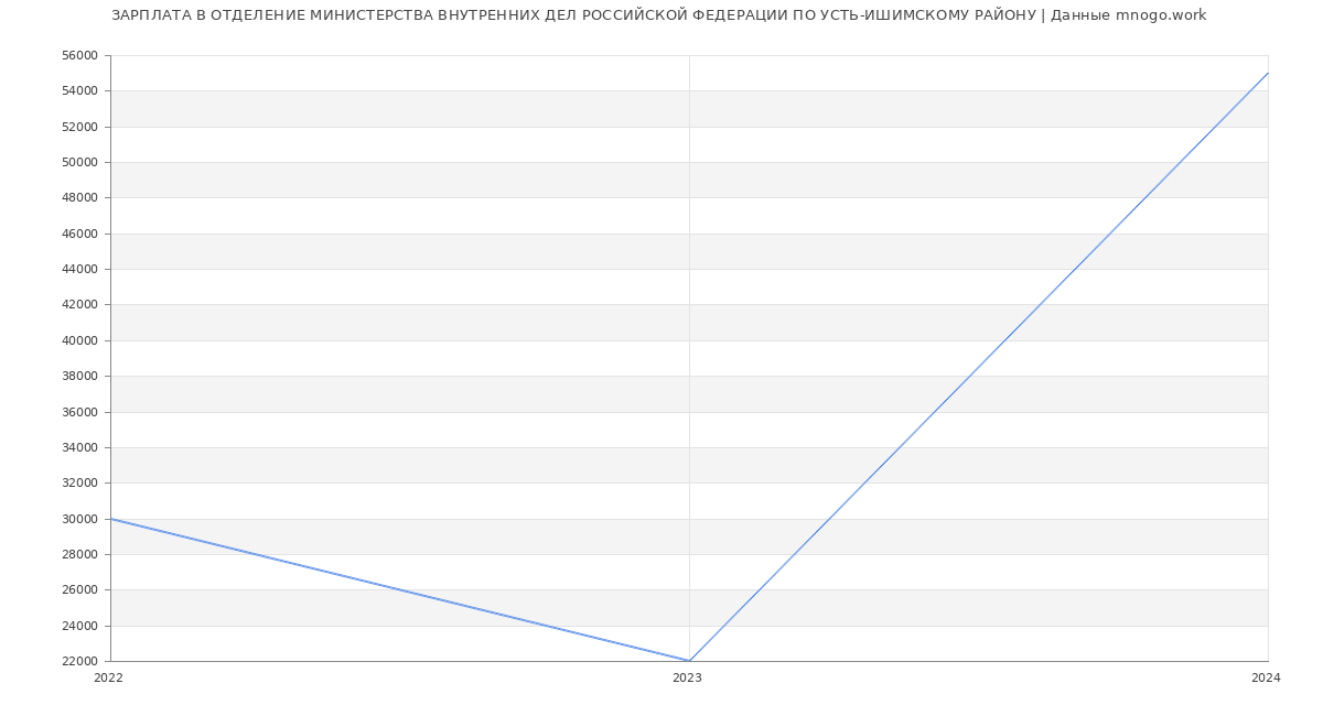 Статистика зарплат ОТДЕЛЕНИЕ МИНИСТЕРСТВА ВНУТРЕННИХ ДЕЛ РОССИЙСКОЙ ФЕДЕРАЦИИ ПО УСТЬ-ИШИМСКОМУ РАЙОНУ