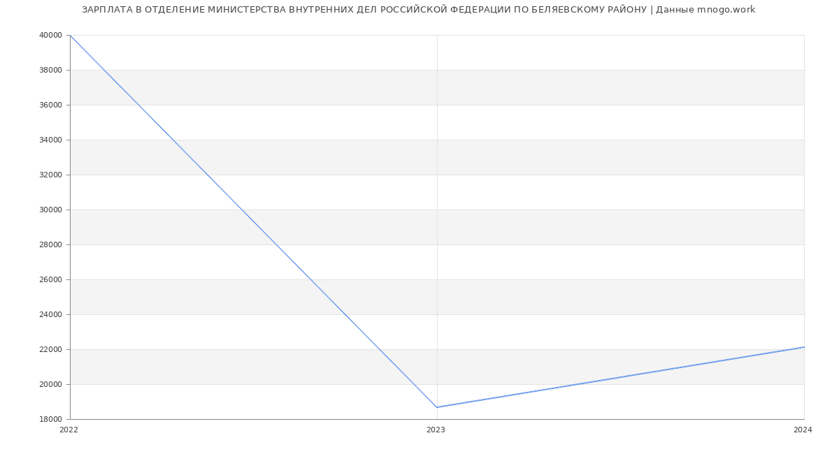 Статистика зарплат ОТДЕЛЕНИЕ МИНИСТЕРСТВА ВНУТРЕННИХ ДЕЛ РОССИЙСКОЙ ФЕДЕРАЦИИ ПО БЕЛЯЕВСКОМУ РАЙОНУ