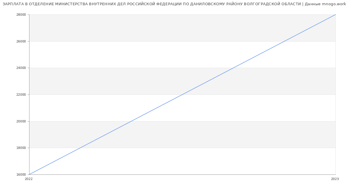 Статистика зарплат ОТДЕЛЕНИЕ МИНИСТЕРСТВА ВНУТРЕННИХ ДЕЛ РОССИЙСКОЙ ФЕДЕРАЦИИ ПО ДАНИЛОВСКОМУ РАЙОНУ ВОЛГОГРАДСКОЙ ОБЛАСТИ