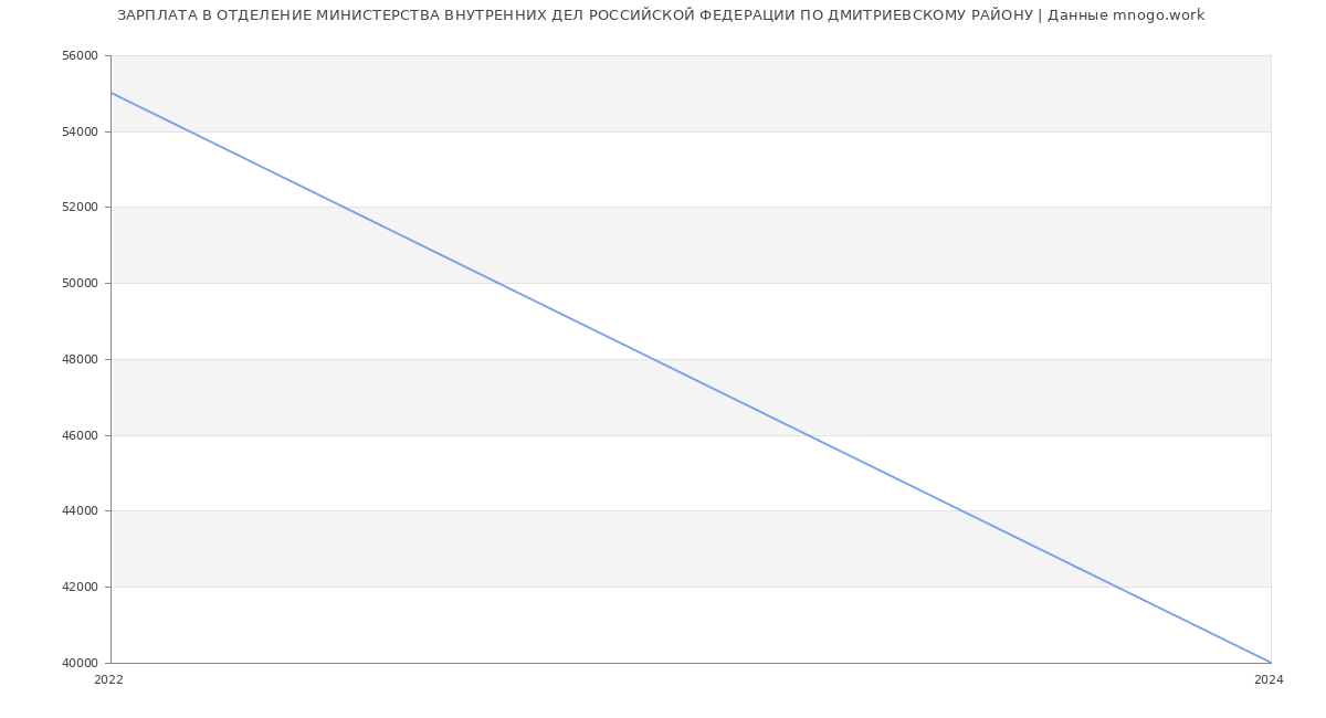 Статистика зарплат ОТДЕЛЕНИЕ МИНИСТЕРСТВА ВНУТРЕННИХ ДЕЛ РОССИЙСКОЙ ФЕДЕРАЦИИ ПО ДМИТРИЕВСКОМУ РАЙОНУ