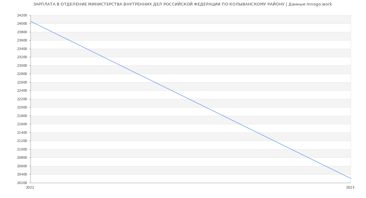 Статистика зарплат ОТДЕЛЕНИЕ МИНИСТЕРСТВА ВНУТРЕННИХ ДЕЛ РОССИЙСКОЙ ФЕДЕРАЦИИ ПО КОЛЫВАНСКОМУ РАЙОНУ
