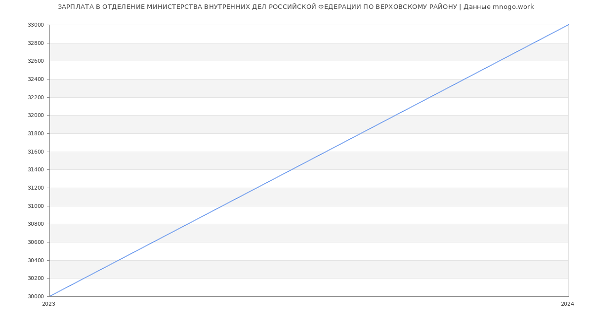 Статистика зарплат ОТДЕЛЕНИЕ МИНИСТЕРСТВА ВНУТРЕННИХ ДЕЛ РОССИЙСКОЙ ФЕДЕРАЦИИ ПО ВЕРХОВСКОМУ РАЙОНУ