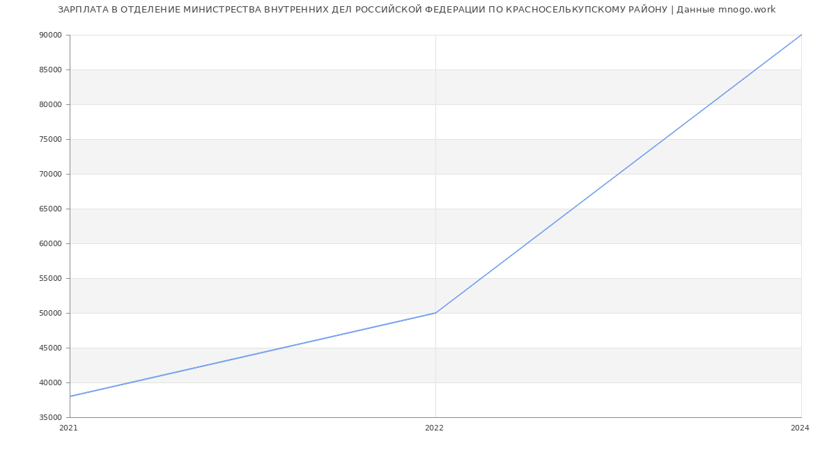 Статистика зарплат ОТДЕЛЕНИЕ МИНИСТРЕСТВА ВНУТРЕННИХ ДЕЛ РОССИЙСКОЙ ФЕДЕРАЦИИ ПО КРАСНОСЕЛЬКУПСКОМУ РАЙОНУ