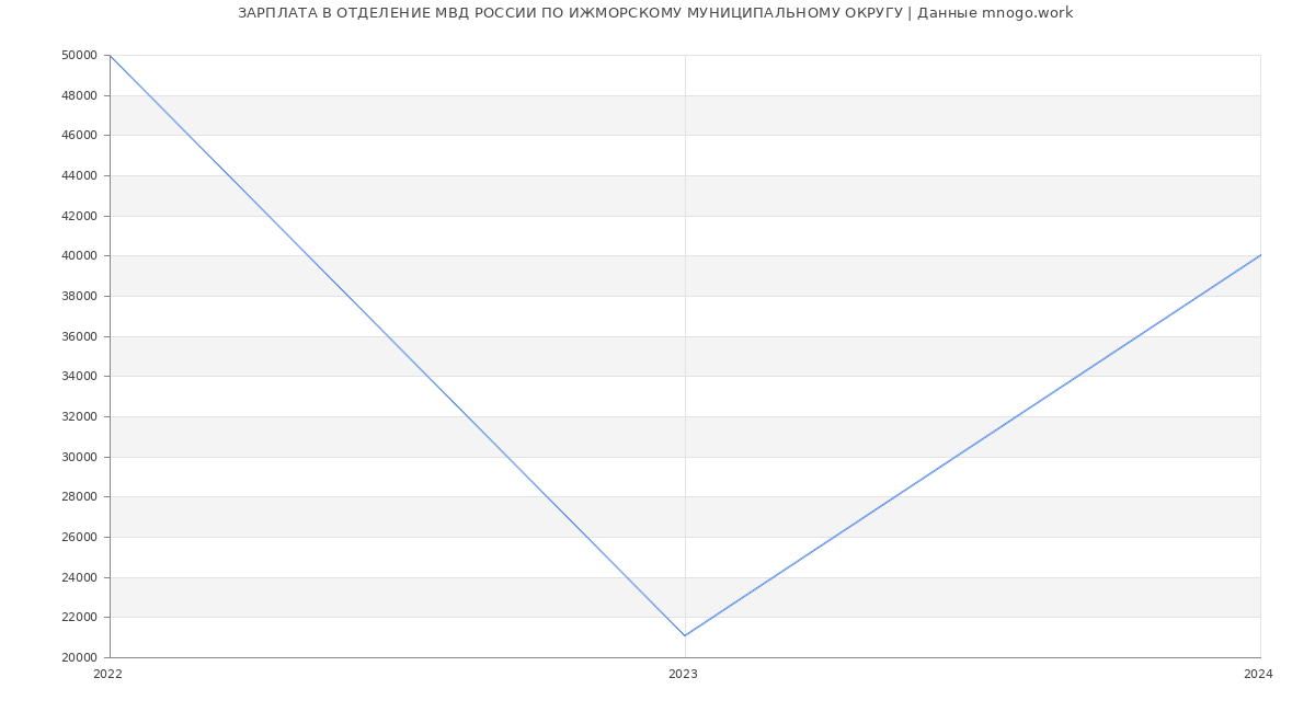 Статистика зарплат ОТДЕЛЕНИЕ МВД РОССИИ ПО ИЖМОРСКОМУ МУНИЦИПАЛЬНОМУ ОКРУГУ
