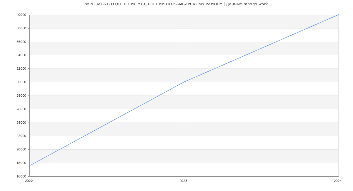 Статистика зарплат ОТДЕЛЕНИЕ МВД РОССИИ ПО КАМБАРСКОМУ РАЙОНУ