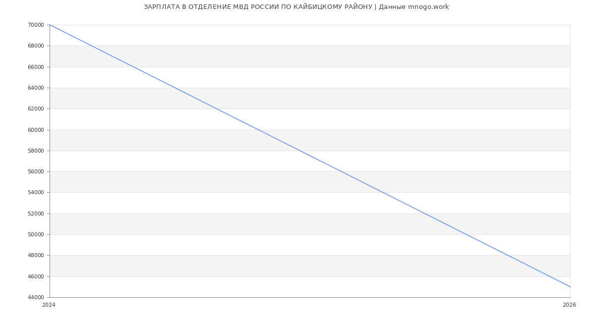 Статистика зарплат ОТДЕЛЕНИЕ МВД РОССИИ ПО КАЙБИЦКОМУ РАЙОНУ