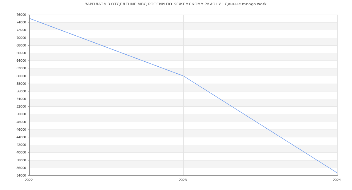 Статистика зарплат ОТДЕЛЕНИЕ МВД РОССИИ ПО КЕЖЕМСКОМУ РАЙОНУ