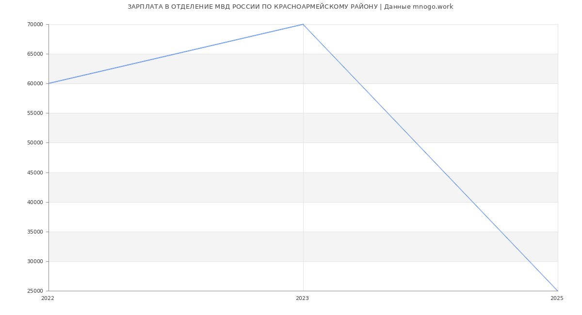 Статистика зарплат ОТДЕЛЕНИЕ МВД РОССИИ ПО КРАСНОАРМЕЙСКОМУ РАЙОНУ