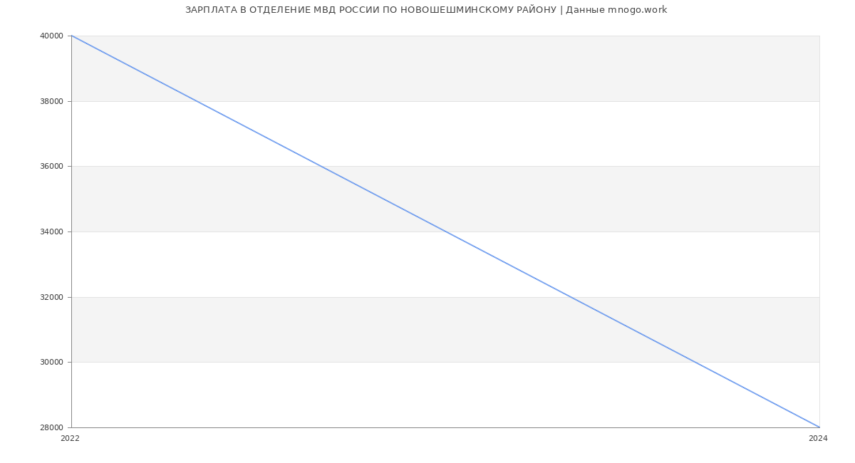 Статистика зарплат ОТДЕЛЕНИЕ МВД РОССИИ ПО НОВОШЕШМИНСКОМУ РАЙОНУ