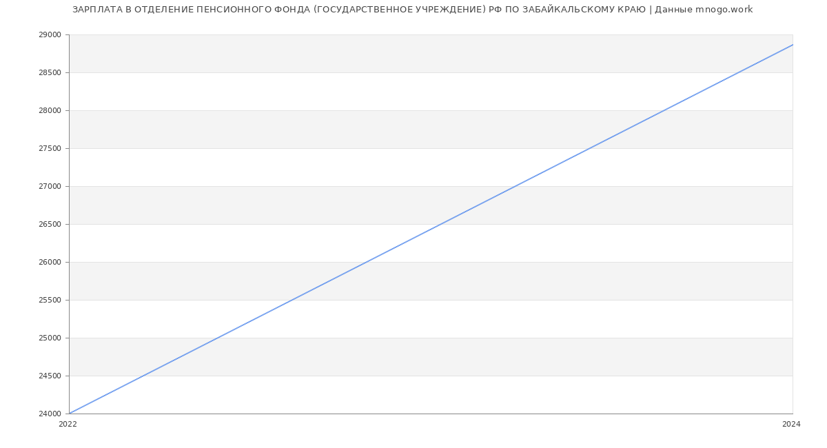 Статистика зарплат ОТДЕЛЕНИЕ ПЕНСИОННОГО ФОНДА (ГОСУДАРСТВЕННОЕ УЧРЕЖДЕНИЕ) РФ ПО ЗАБАЙКАЛЬСКОМУ КРАЮ