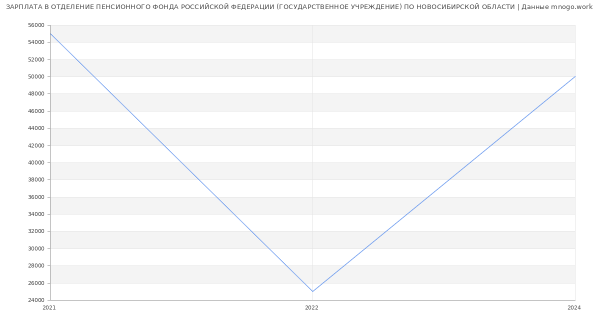 Статистика зарплат ОТДЕЛЕНИЕ ПЕНСИОННОГО ФОНДА РОССИЙСКОЙ ФЕДЕРАЦИИ (ГОСУДАРСТВЕННОЕ УЧРЕЖДЕНИЕ) ПО НОВОСИБИРСКОЙ ОБЛАСТИ