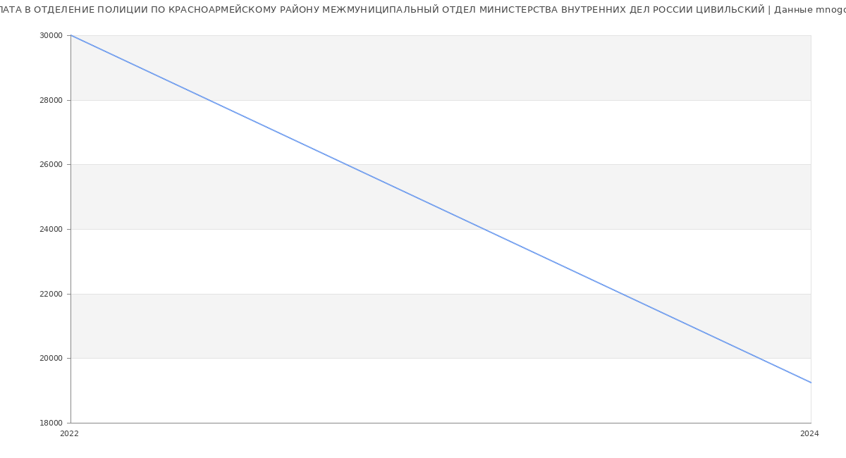 Статистика зарплат ОТДЕЛЕНИЕ ПОЛИЦИИ ПО КРАСНОАРМЕЙСКОМУ РАЙОНУ МЕЖМУНИЦИПАЛЬНЫЙ ОТДЕЛ МИНИСТЕРСТВА ВНУТРЕННИХ ДЕЛ РОССИИ ЦИВИЛЬСКИЙ