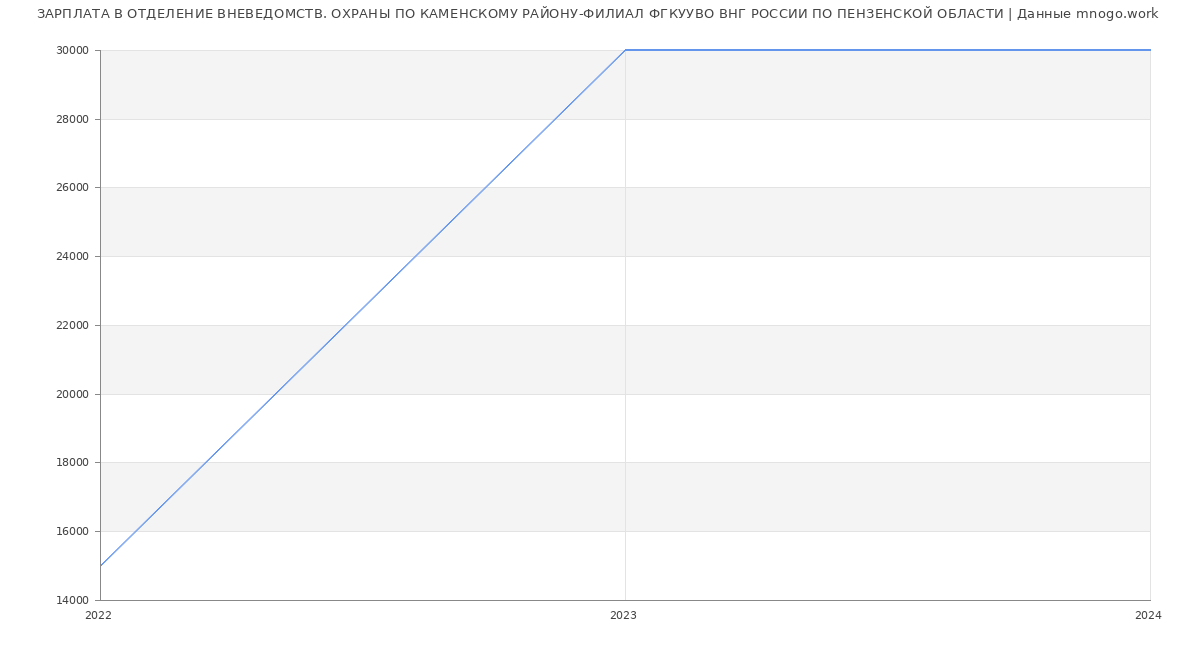Статистика зарплат ОТДЕЛЕНИЕ ВНЕВЕДОМСТВ. ОХРАНЫ ПО КАМЕНСКОМУ РАЙОНУ-ФИЛИАЛ ФГКУУВО ВНГ РОССИИ ПО ПЕНЗЕНСКОЙ ОБЛАСТИ