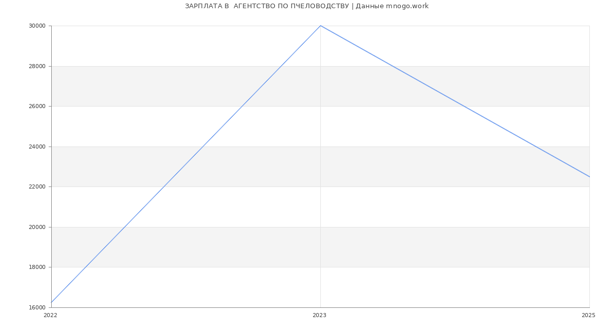 Статистика зарплат  АГЕНТСТВО ПО ПЧЕЛОВОДСТВУ