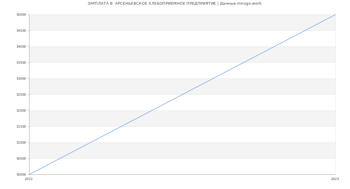 Статистика зарплат  АРСЕНЬЕВСКОЕ ХЛЕБОПРИЕМНОЕ ПРЕДПРИЯТИЕ