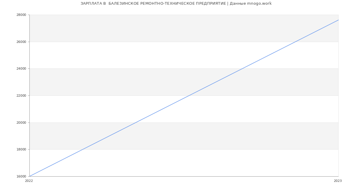 Статистика зарплат  БАЛЕЗИНСКОЕ РЕМОНТНО-ТЕХНИЧЕСКОЕ ПРЕДПРИЯТИЕ