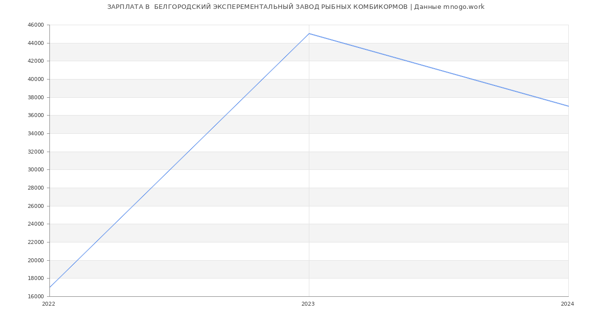 Статистика зарплат  БЕЛГОРОДСКИЙ ЭКСПЕРЕМЕНТАЛЬНЫЙ ЗАВОД РЫБНЫХ КОМБИКОРМОВ