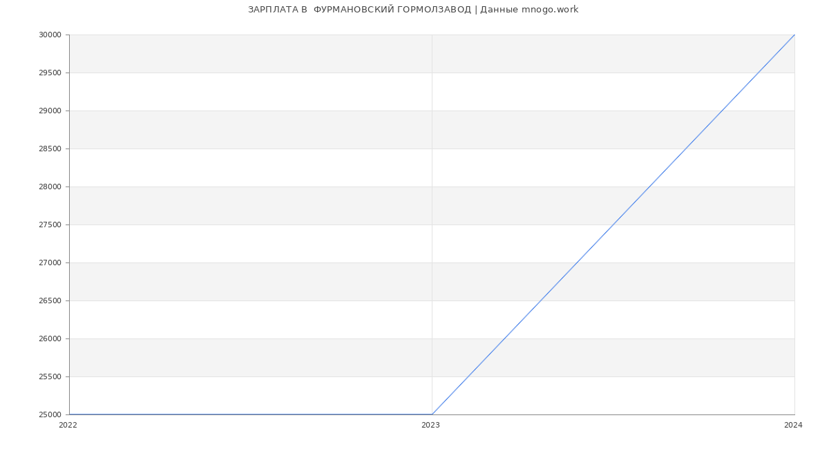 Статистика зарплат  ФУРМАНОВСКИЙ ГОРМОЛЗАВОД
