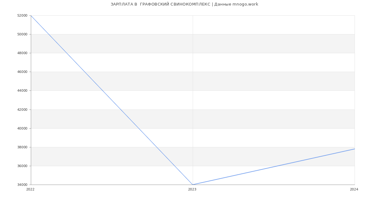 Статистика зарплат  ГРАФОВСКИЙ СВИНОКОМПЛЕКС