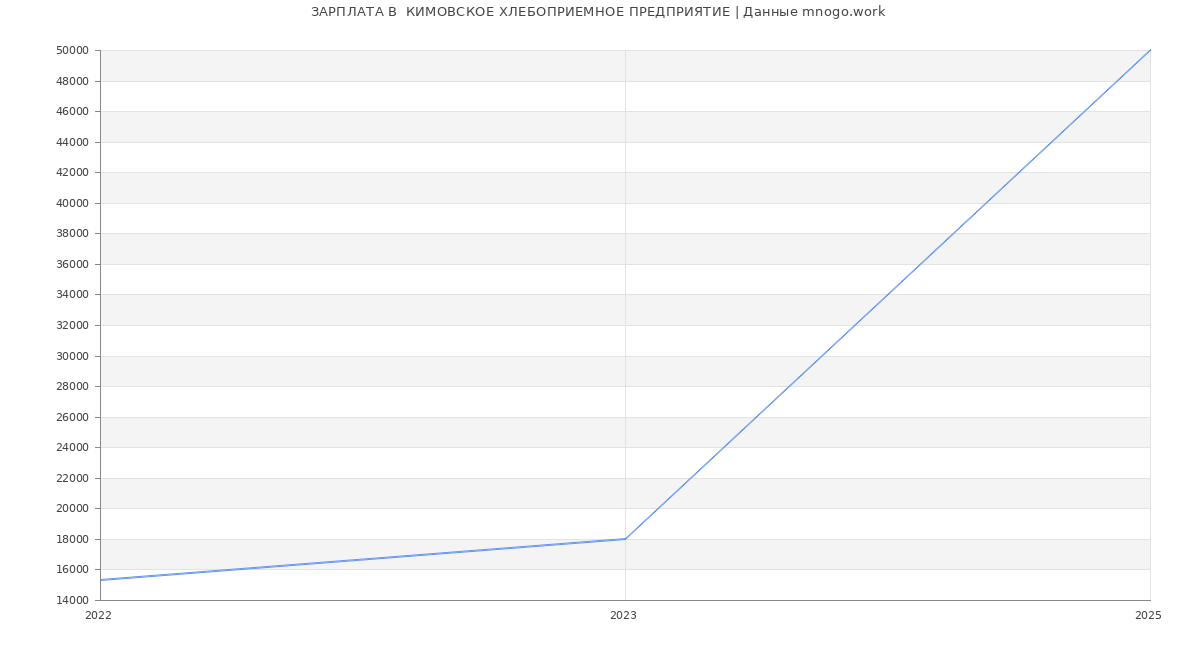 Статистика зарплат  КИМОВСКОЕ ХЛЕБОПРИЕМНОЕ ПРЕДПРИЯТИЕ