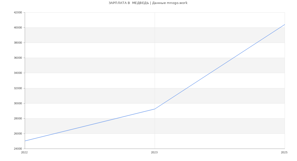 Статистика зарплат  МЕДВЕДЬ