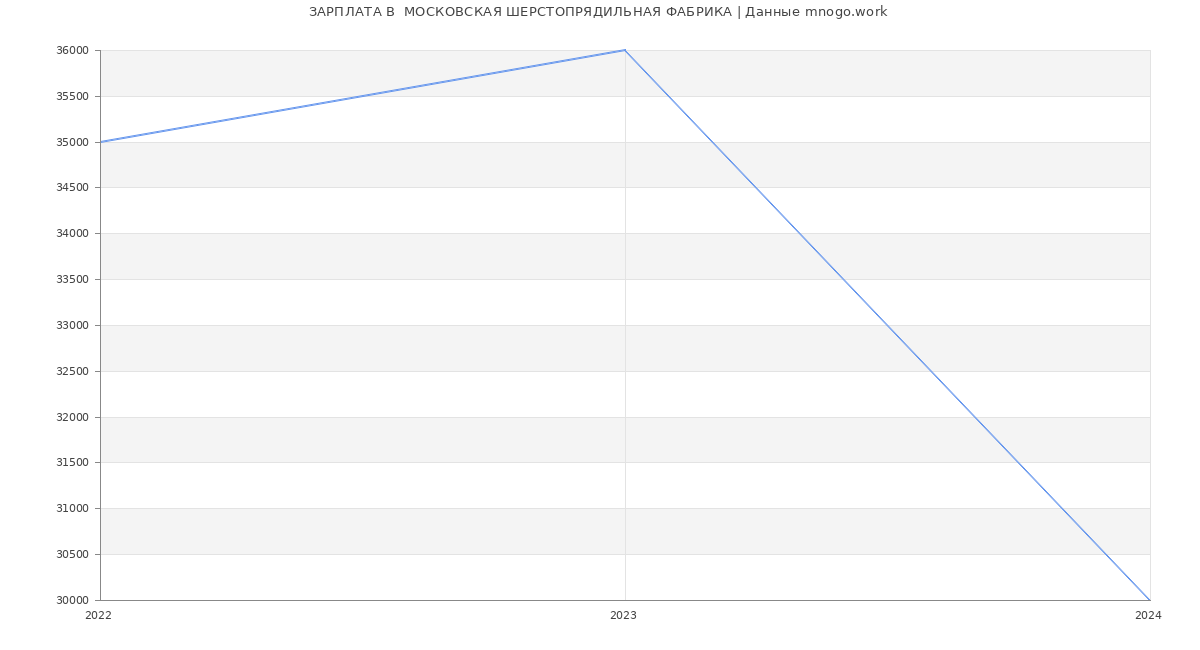 Статистика зарплат  МОСКОВСКАЯ ШЕРСТОПРЯДИЛЬНАЯ ФАБРИКА