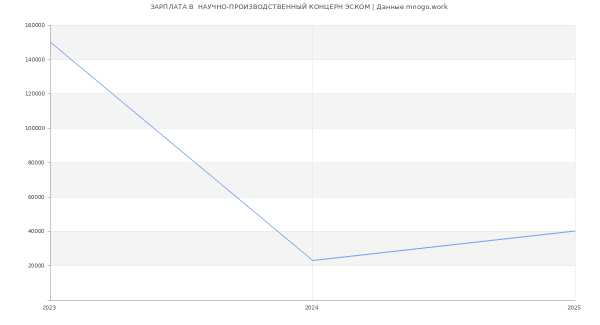 Статистика зарплат  НАУЧНО-ПРОИЗВОДСТВЕННЫЙ КОНЦЕРН ЭСКОМ