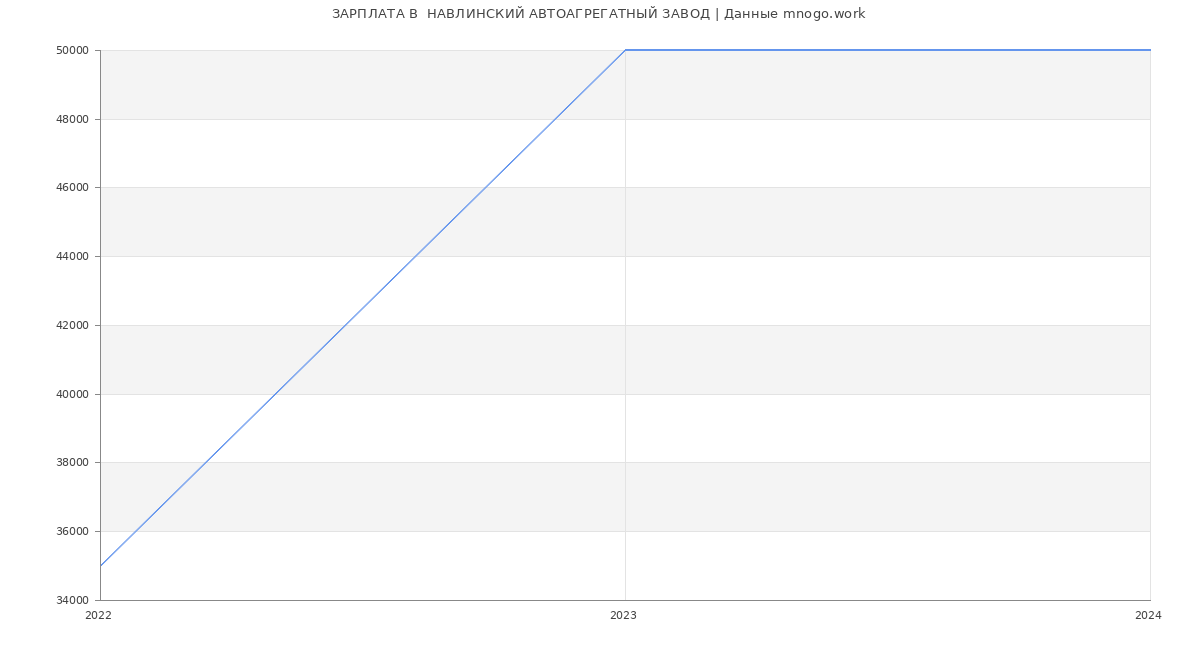 Статистика зарплат  НАВЛИНСКИЙ АВТОАГРЕГАТНЫЙ ЗАВОД