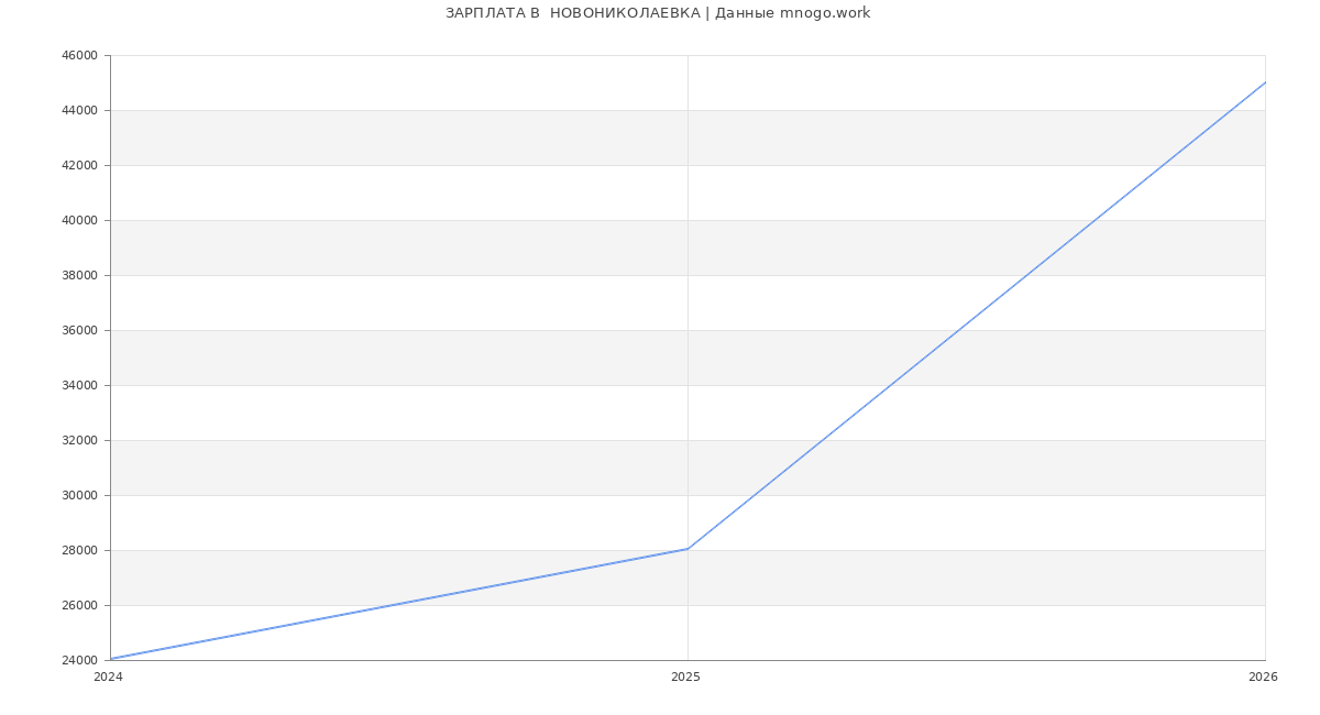 Статистика зарплат  НОВОНИКОЛАЕВКА