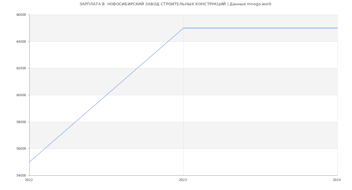 Статистика зарплат  НОВОСИБИРСКИЙ ЗАВОД СТРОИТЕЛЬНЫХ КОНСТРУКЦИЙ