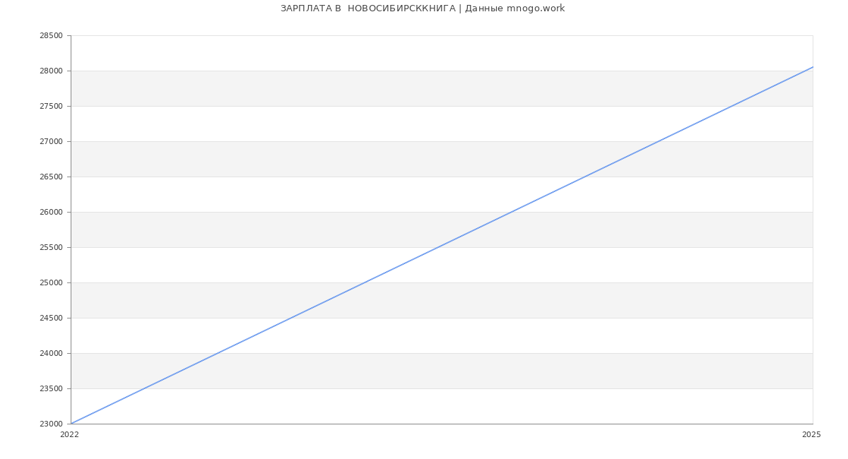 Статистика зарплат  НОВОСИБИРСККНИГА