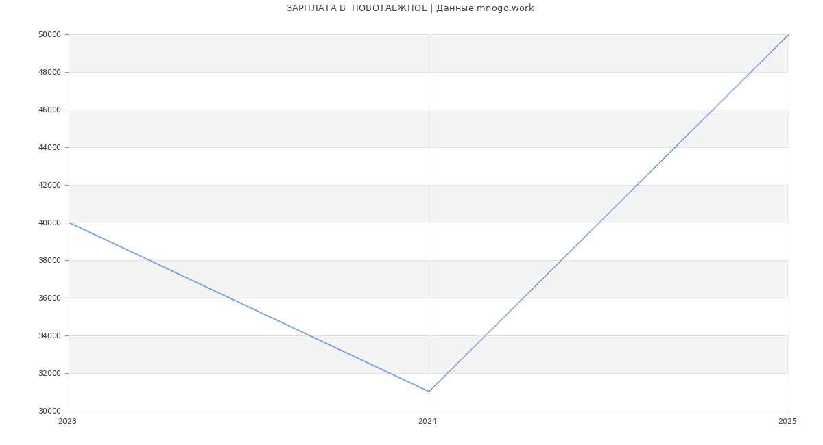 Статистика зарплат  НОВОТАЕЖНОЕ