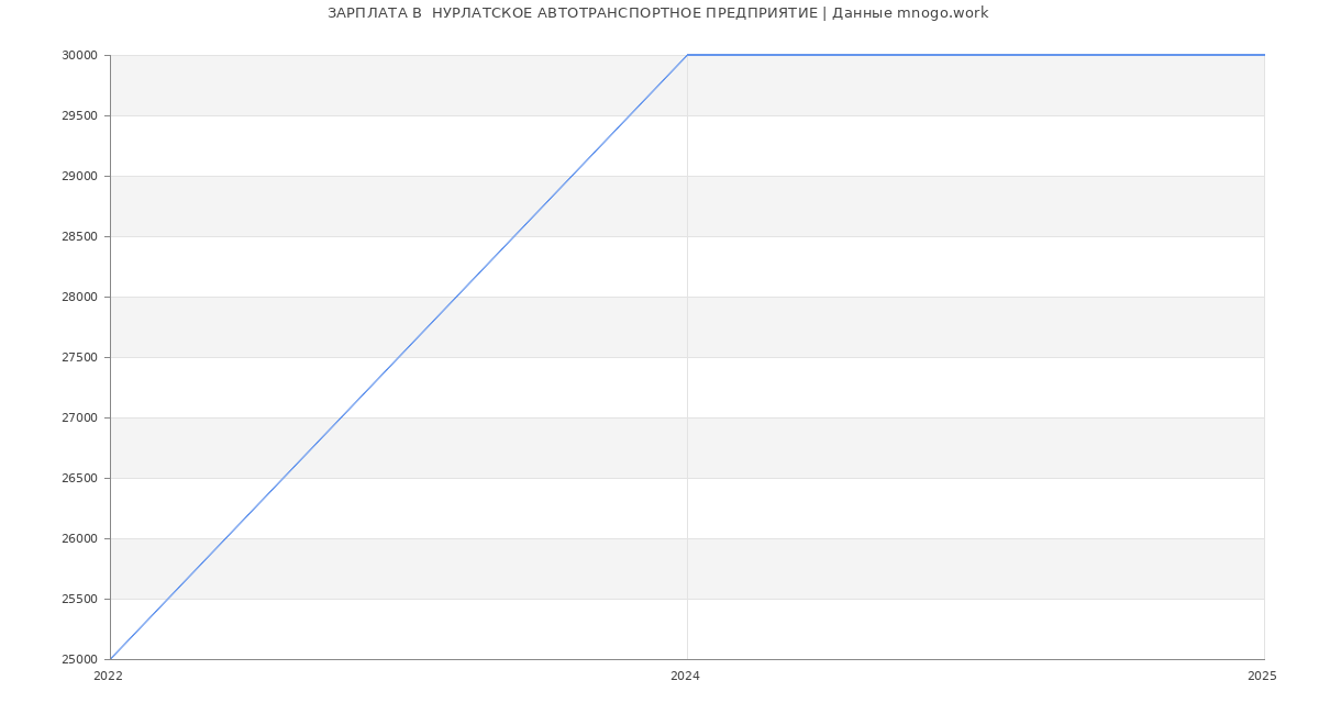Статистика зарплат  НУРЛАТСКОЕ АВТОТРАНСПОРТНОЕ ПРЕДПРИЯТИЕ