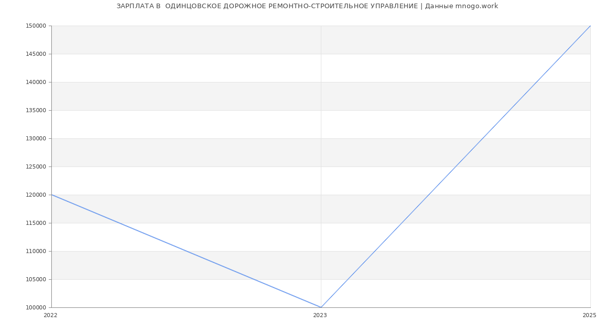 Статистика зарплат  ОДИНЦОВСКОЕ ДОРОЖНОЕ РЕМОНТНО-СТРОИТЕЛЬНОЕ УПРАВЛЕНИЕ Статистика зарплат  ОДИНЦОВСКОЕ ДОРОЖНОЕ РЕМОНТНО-СТРОИТЕЛЬНОЕ УПРАВЛЕНИЕ