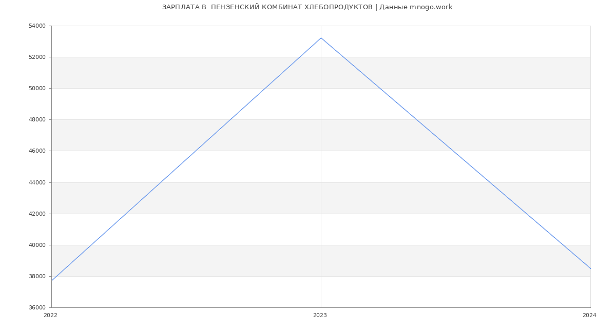 Статистика зарплат  ПЕНЗЕНСКИЙ КОМБИНАТ ХЛЕБОПРОДУКТОВ