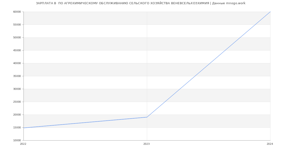 Статистика зарплат  ПО АГРОХИМИЧЕСКОМУ ОБСЛУЖИВАНИЮ СЕЛЬСКОГО ХОЗЯЙСТВА ВЕНЕВСЕЛЬХОЗХИМИЯ