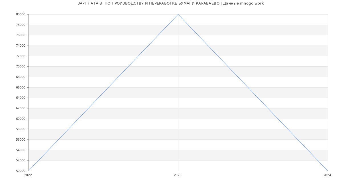 Статистика зарплат  ПО ПРОИЗВОДСТВУ И ПЕРЕРАБОТКЕ БУМАГИ КАРАВАЕВО