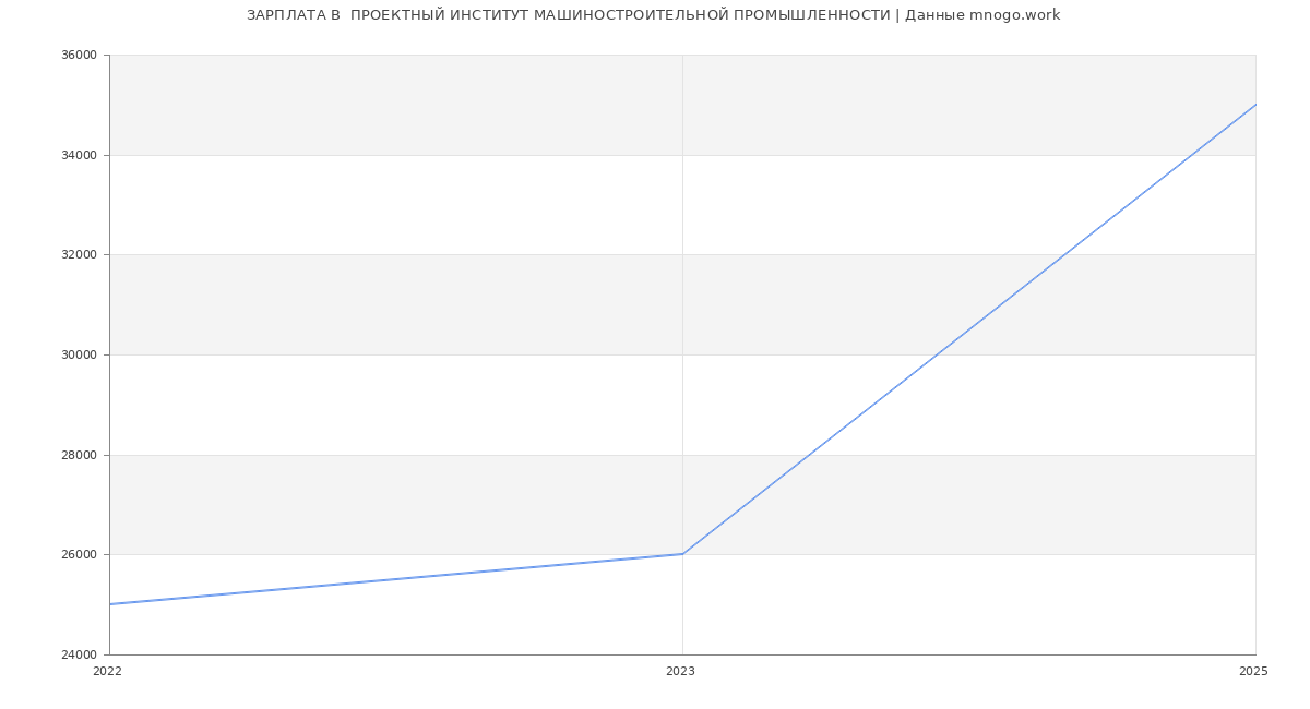 Статистика зарплат  ПРОЕКТНЫЙ ИНСТИТУТ МАШИНОСТРОИТЕЛЬНОЙ ПРОМЫШЛЕННОСТИ