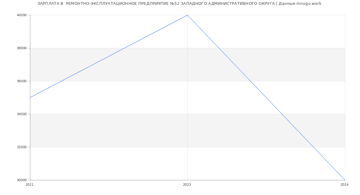 Статистика зарплат  РЕМОНТНО-ЭКСПЛУАТАЦИОННОЕ ПРЕДПРИЯТИЕ №52 ЗАПАДНОГО АДМИНИСТРАТИВНОГО ОКРУГА