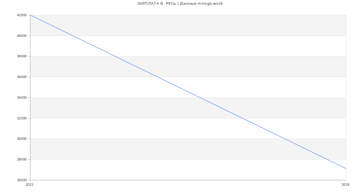 Статистика зарплат  РУСЬ
