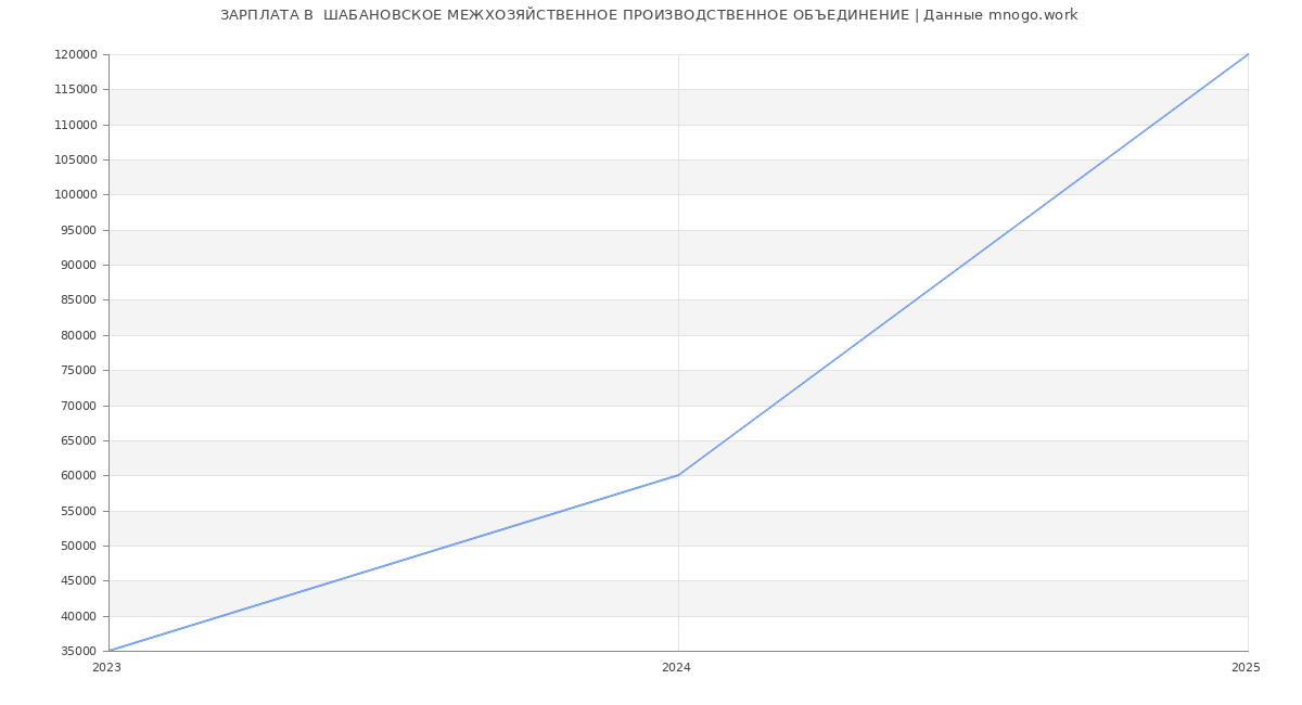 Статистика зарплат  ШАБАНОВСКОЕ МЕЖХОЗЯЙСТВЕННОЕ ПРОИЗВОДСТВЕННОЕ ОБЪЕДИНЕНИЕ