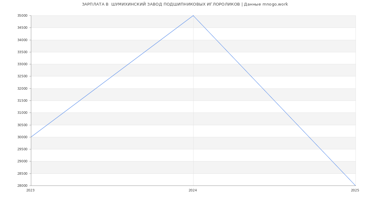 Статистика зарплат  ШУМИХИНСКИЙ ЗАВОД ПОДШИПНИКОВЫХ ИГЛОРОЛИКОВ