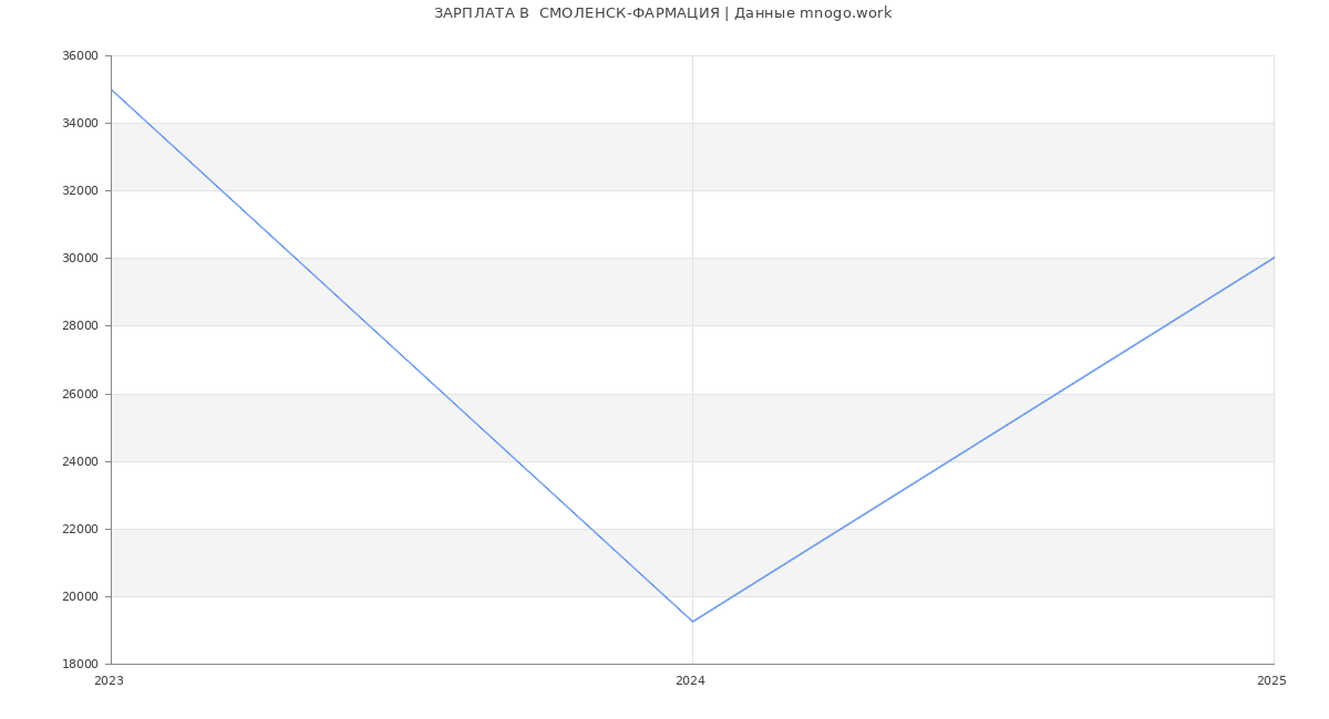 Статистика зарплат  СМОЛЕНСК-ФАРМАЦИЯ
